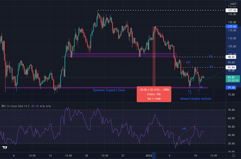 Cover image for Avax Price Prediction: Bullish Pattern and RSI Suggests Price M…