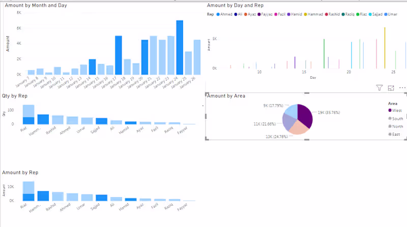 Cover image for Microsoft Power BI Sales Dashboard