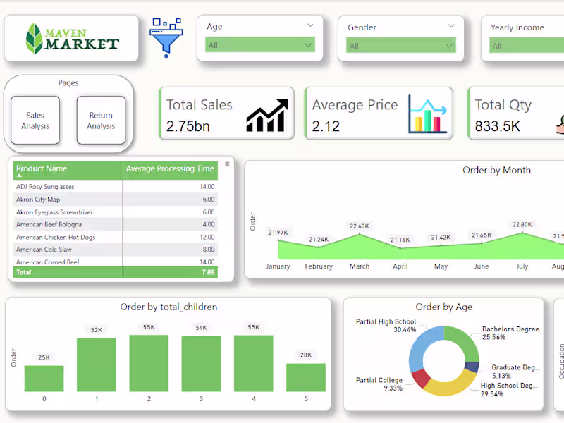 Cover image for Maven Market Power BI Dashboard Analysis