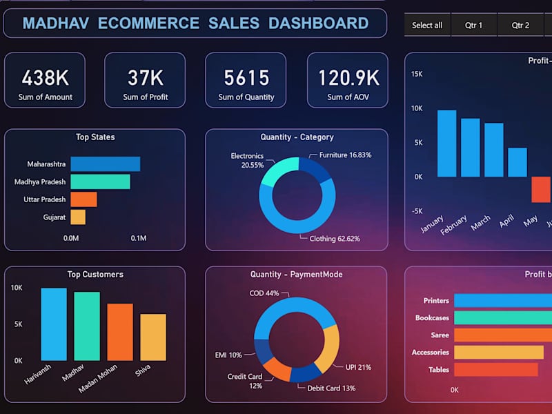 Cover image for E-commerce Sales Dashboard