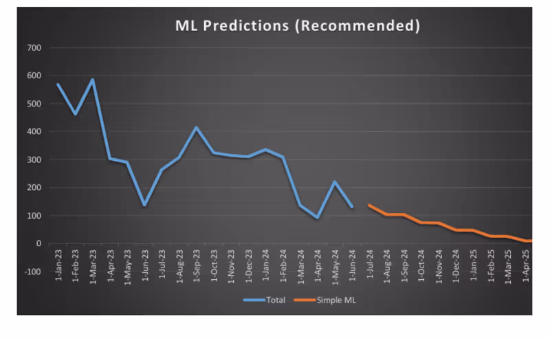 Cover image for Time Series Forcasting