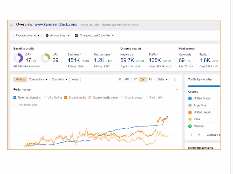 Cover image for Revitalizing Karmaandluck's Digital Presence  and Organic Growth