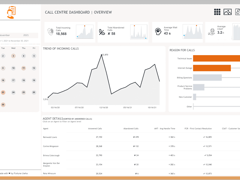 Cover image for Call Centre Dashboard