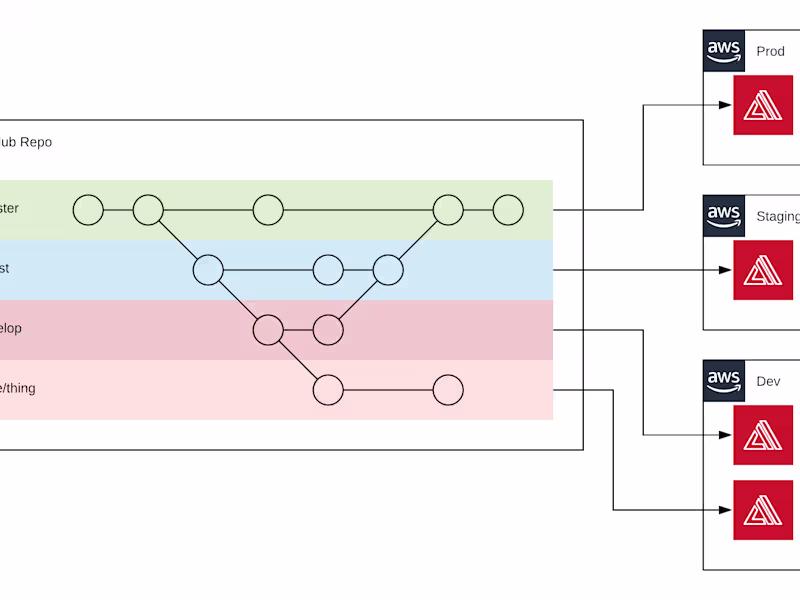 Cover image for Web app hosting using AWS Amplify