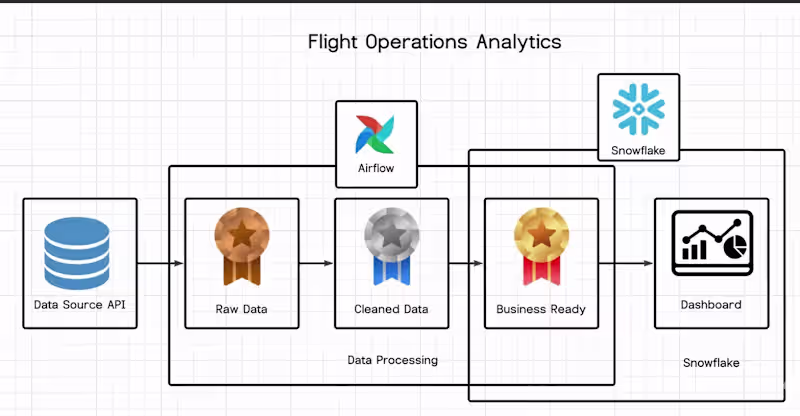 Cover image for End-to-End Flight Operations Analytics Platform