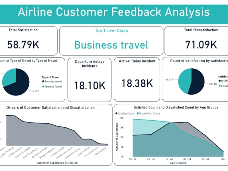 Cover image for Customer Satisfaction Dashboard for Airline Industry