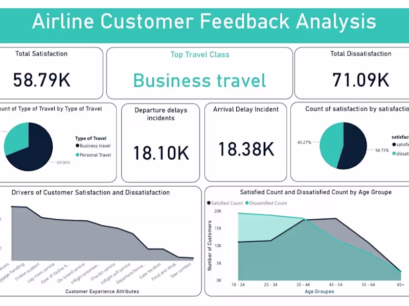Cover image for Customer Satisfaction Dashboard for Airline Industry