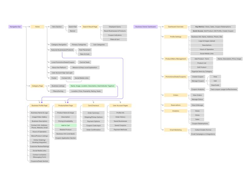 Cover image for Information Architecture & System Mapping for a Marketplace