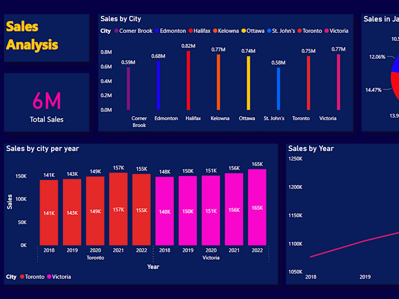 Cover image for Sales Dashboard