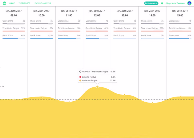 Cover image for Performetric Web App