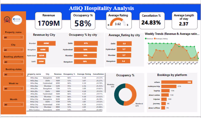 Cover image for AtliQ Grands Hospitality Analysis Dashboard