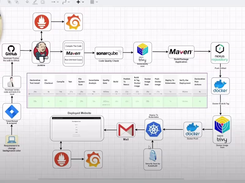 Cover image for I will build a cicd pipeline with jenkins, bitbucket, gitlab