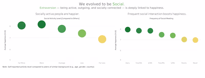 Cover image for 😊 True Factors of Happiness (Tableau • Data Analysis) A int...