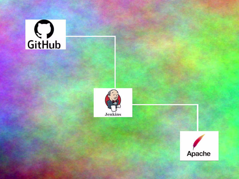 Cover image for DevOps practices