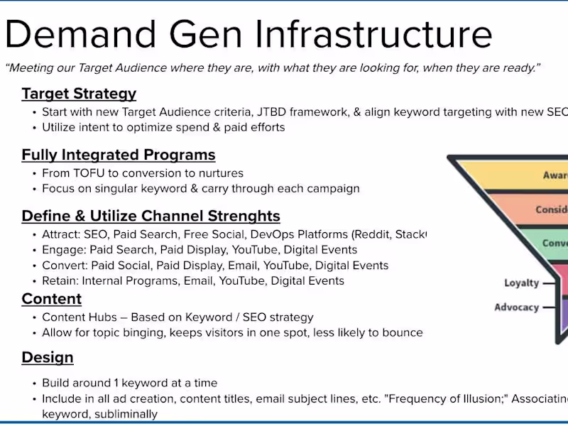 Cover image for Integrated Demand Generation Program for IT Professionals
