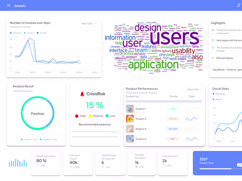 Cover image for Sentiment Analysis Dashboard