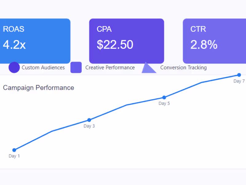 Cover image for Paid Social Media Ads (Facebook Ads / Meta Ads)