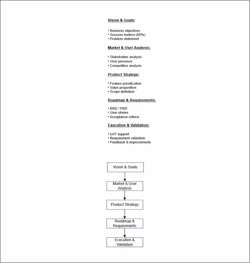 Cover image for End-to-End Product Strategy & Business Analysis Framework