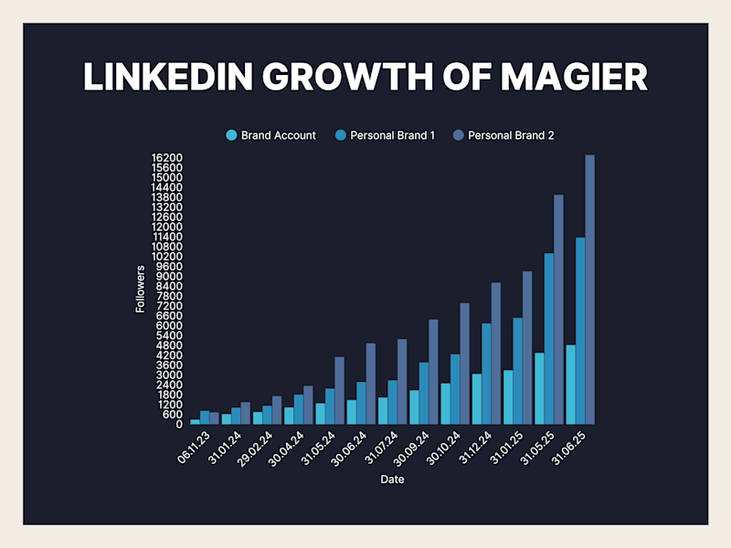 Cover image for Transforming LinkedIn into magier's Growth Channel