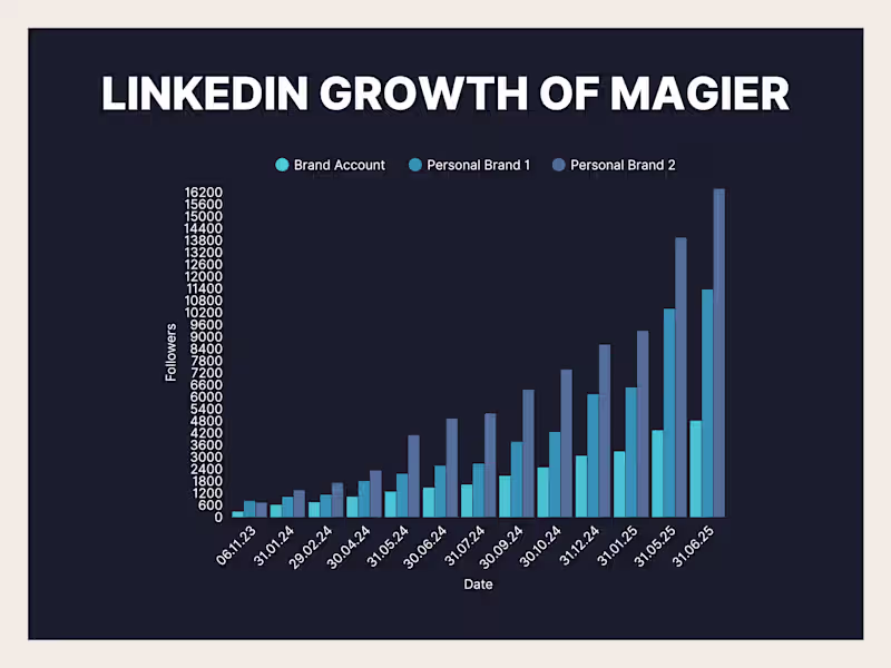 Cover image for Transforming LinkedIn into magier's Growth Channel