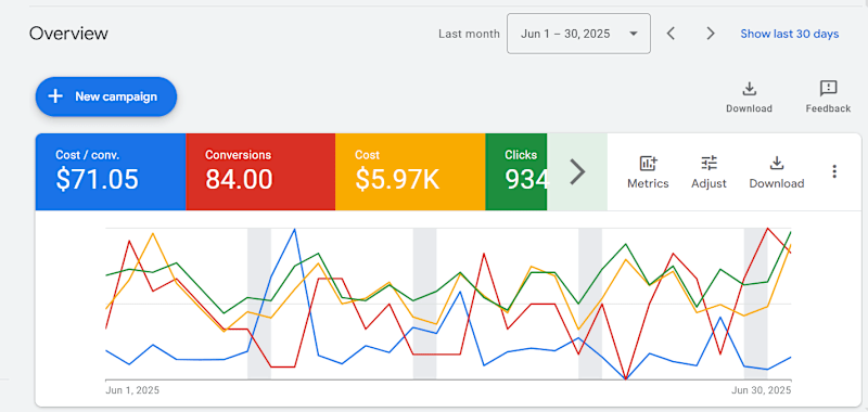 Cover image for 84 leads/Mo for Porch Company! Scaled 1k/mo to 6k/mo in Ad Spend