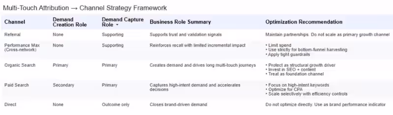 Cover image for GA4 Attribution Framework — Demand