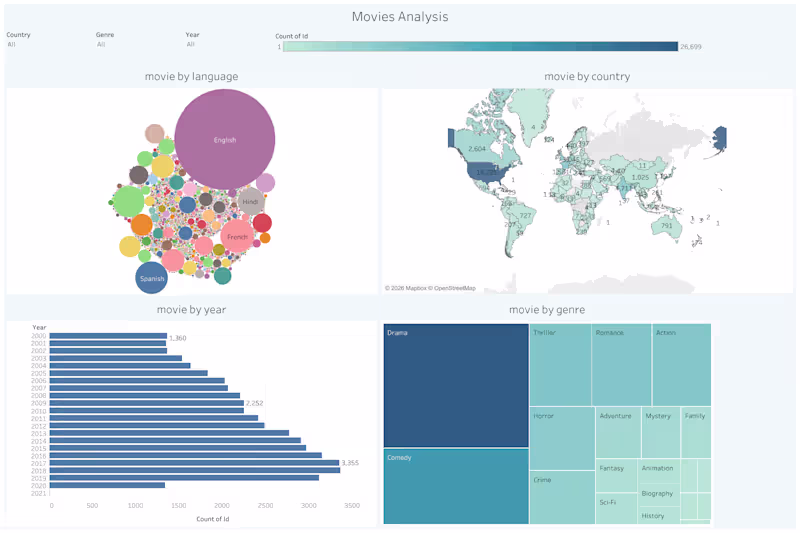 Cover image for Global Media & Entertainment Data Analysis: 25k+ Movies Dataset