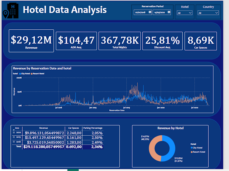 Cover image for Hotel Data Analyses