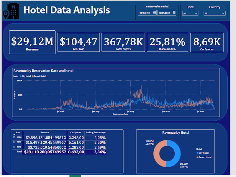 Cover image for Hotel Data Analyses