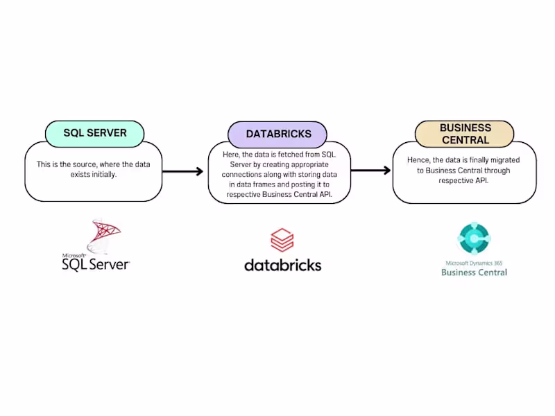 Cover image for Data migration