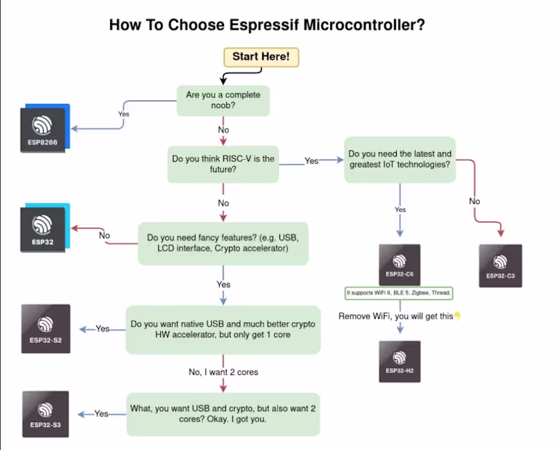 Cover image for If you want to pick Espressif Systems (https://www.linkedin....