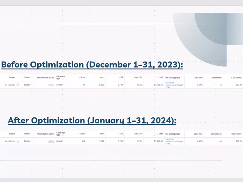Cover image for 67% Lower CPL & 3x Conversions | Plumbing Business w Google Ads