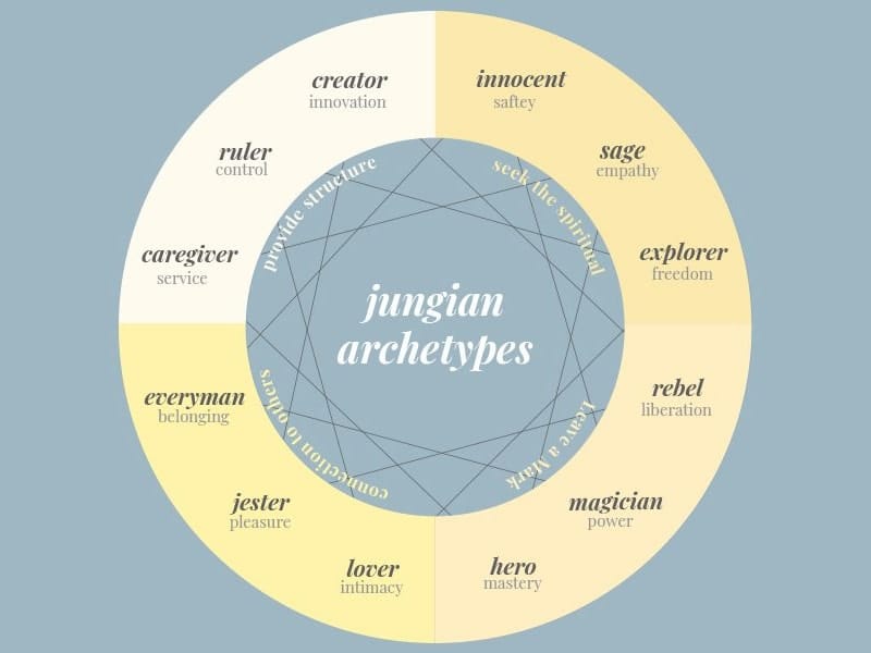 Cover image for Carl Jung's Archetypes