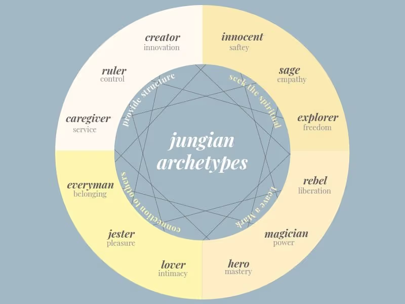 Cover image for Carl Jung's Archetypes