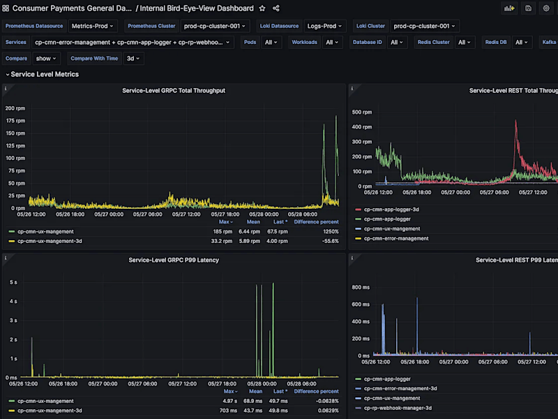 Cover image for Specialised Grafana Dashboard for end-to-end System Monitoring