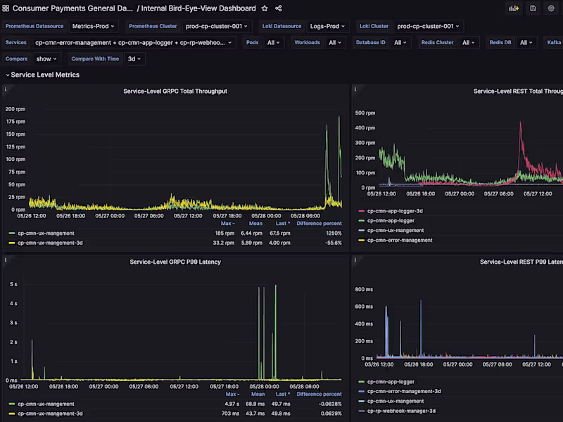 Cover image for Specialised Grafana Dashboard for end-to-end System Monitoring