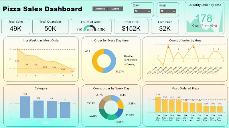 Cover image for Project Title: Pizza Sales Insights