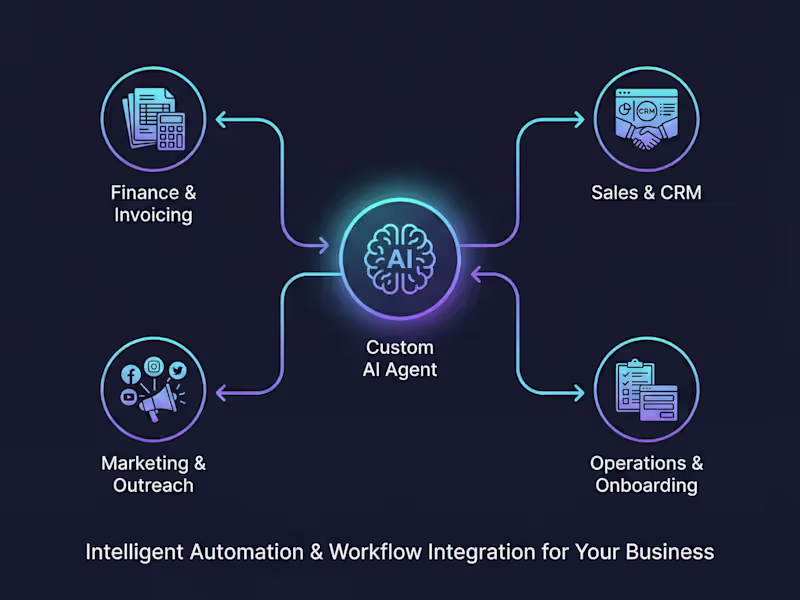 Cover image for Custom AI Agent Development using n8n, make, zapier & OpenAI