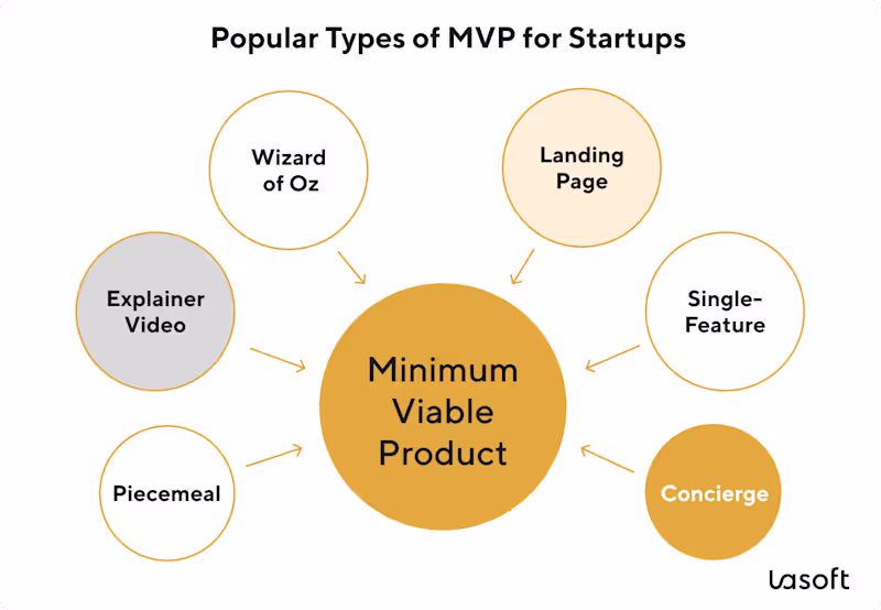 Cover image for SaaS & Startup MVP Development