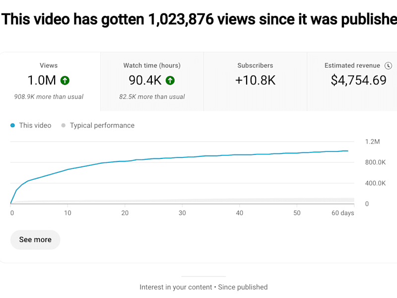 Cover image for How I Ensured a Video Reached 1M Views and nearly $5K in Revenue