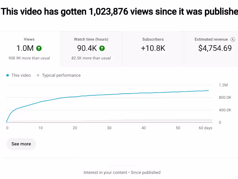 Cover image for How I Ensured a Video Reached 1M Views and nearly $5K in Revenue