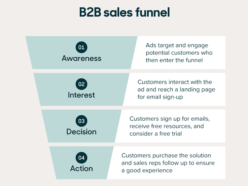 Cover image for I created a sales funnel