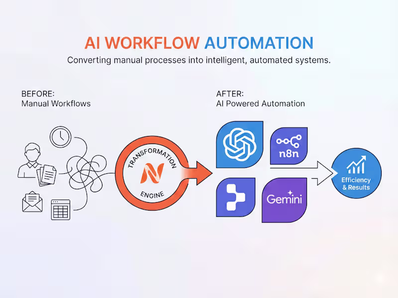 Cover image for AI Workflow Automation