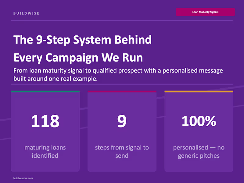 Cover image for Built a loan-maturity outreach workflow