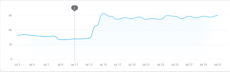 Cover image for Fixing Site Speed Issues