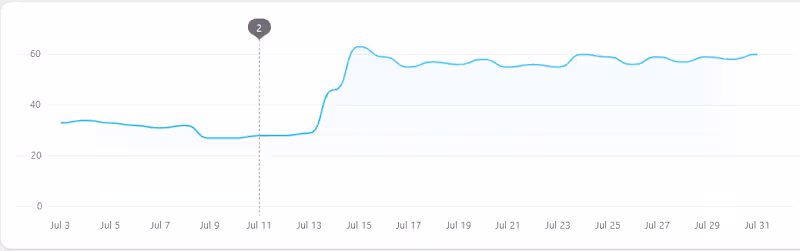 Cover image for Fixing Site Speed Issues
