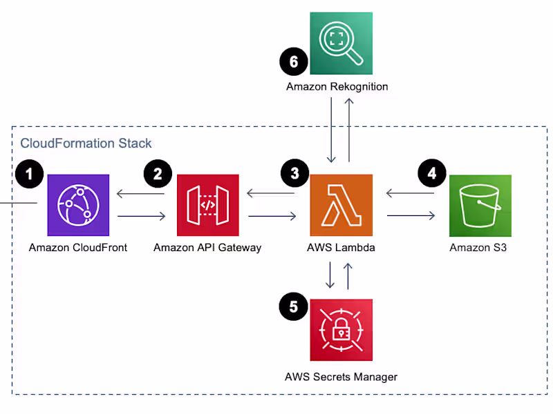 Cover image for Cloud Architecture Consultation for a Health Startup