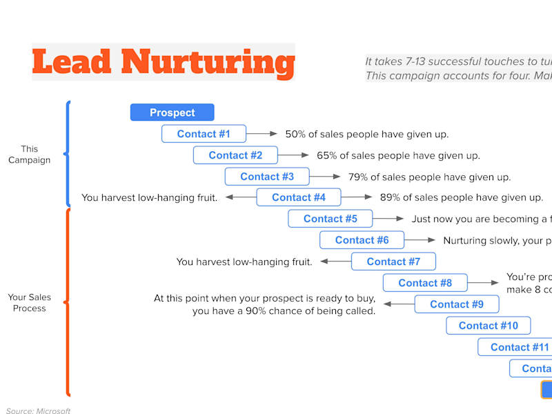 Cover image for Automated Lead Nurturing Sequence