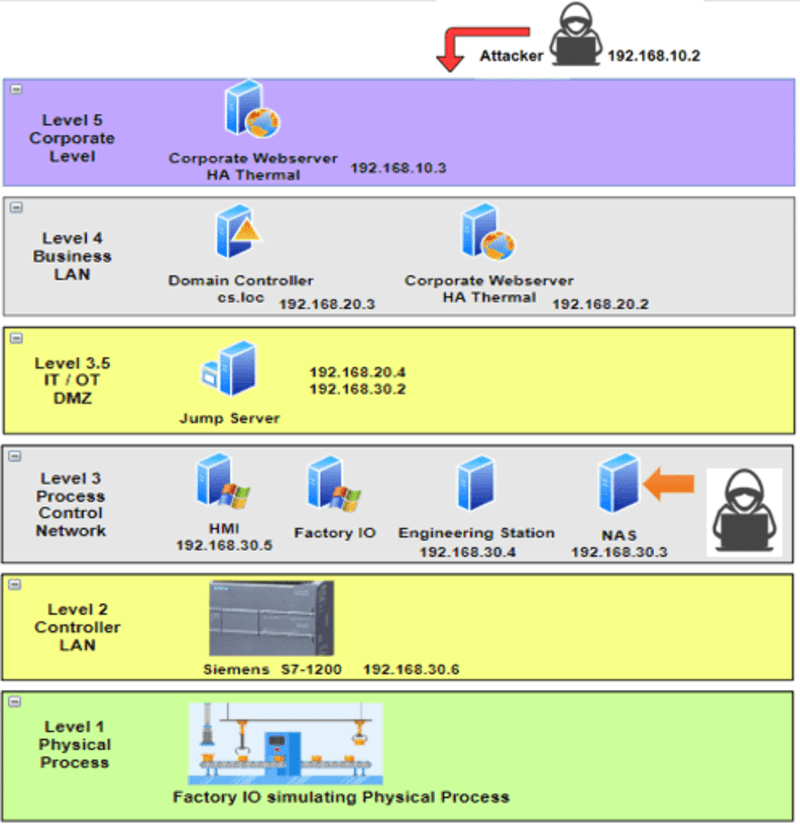 Cover image for Launching MiTM on ICS