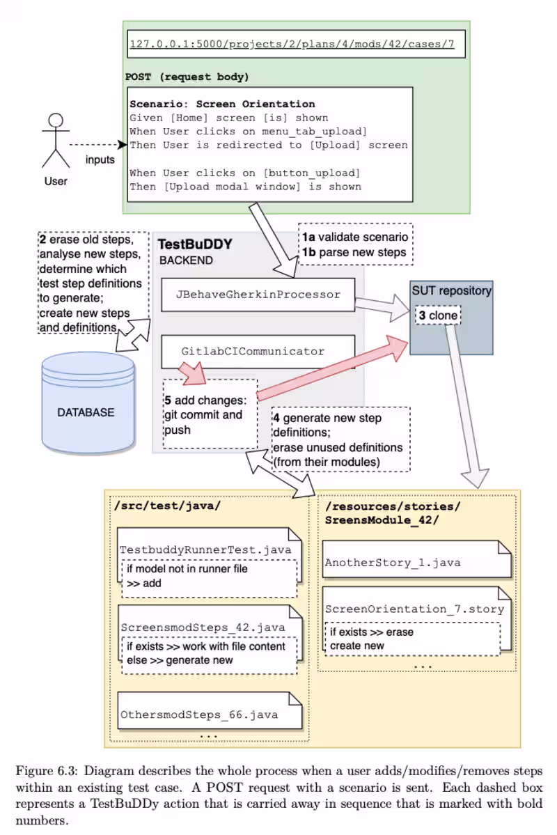 Cover image for TEST CASE MANAGEMENT WITH SUPPORT OF BDD - TestBuDDy App